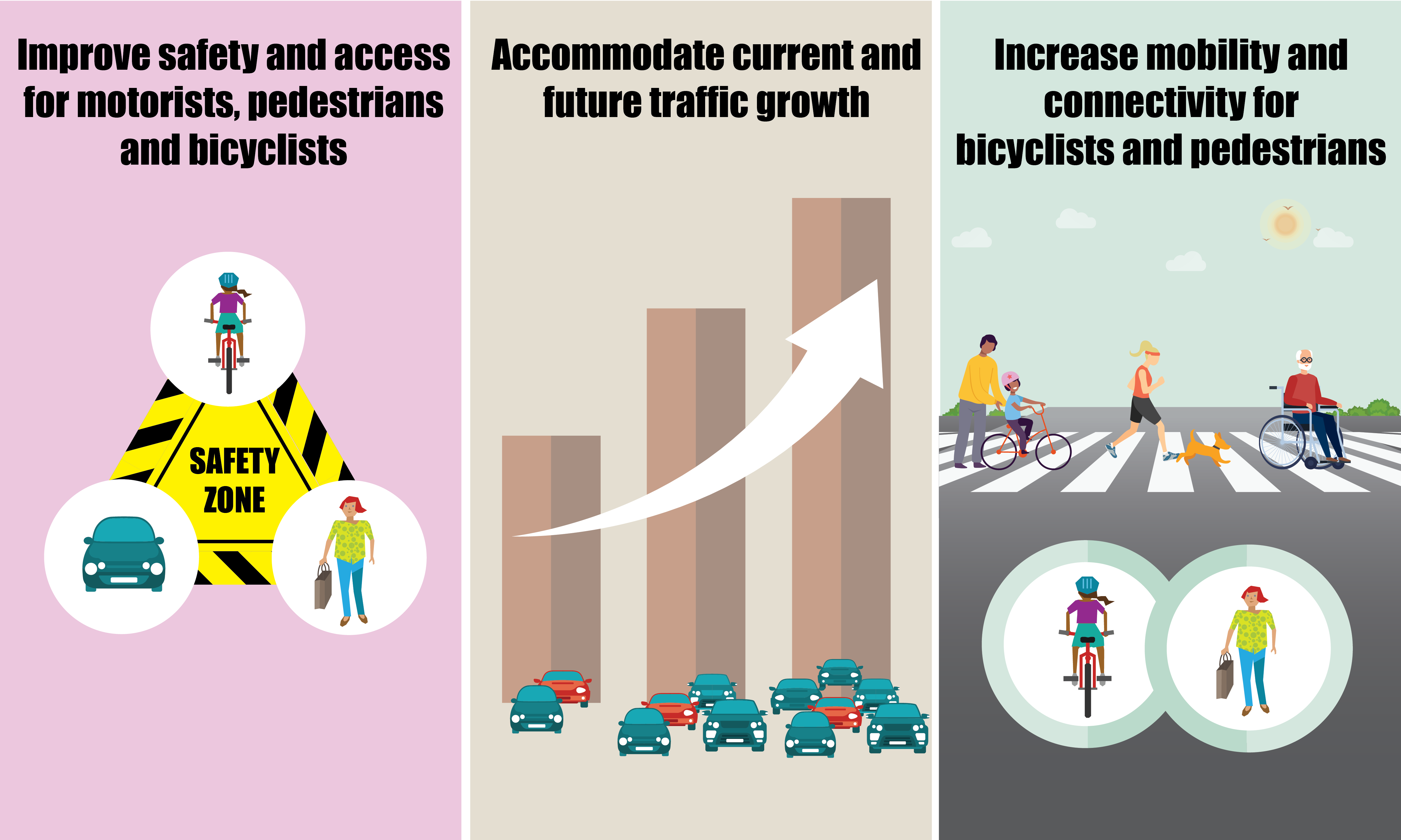 Project purpose: Improve safety and access for motorists, pedestrians and bicyclists, accommodate current and future traffic growth, and increase mobility and connectivity for bicyclists and pedestrians.